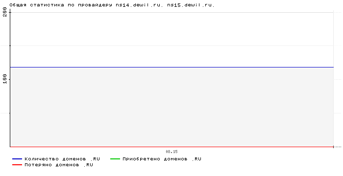 ���������� �� ���������� ns14.dewil.ru. ns15.dewil.ru.